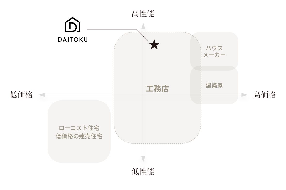 DAITOKUと他社との違い チャート図