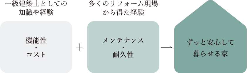 機能性・コスト+メンテナンス・耐久性=ずっと安心して暮らせる家