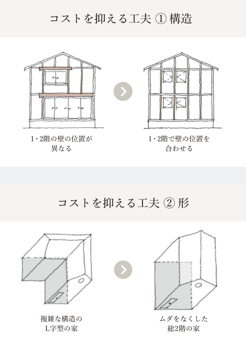 コストを抑える工夫 の説明図