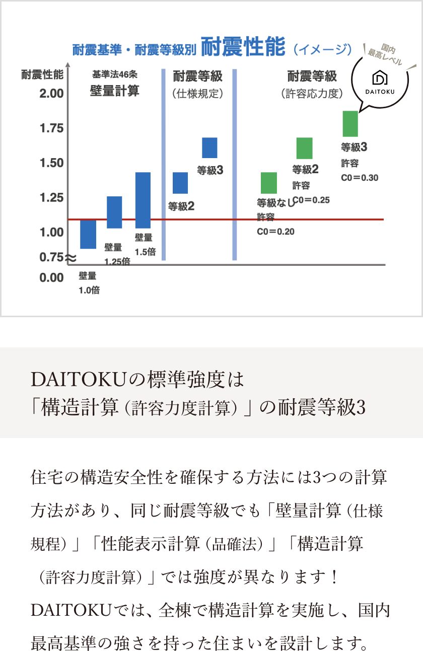 耐震性能についての図と説明